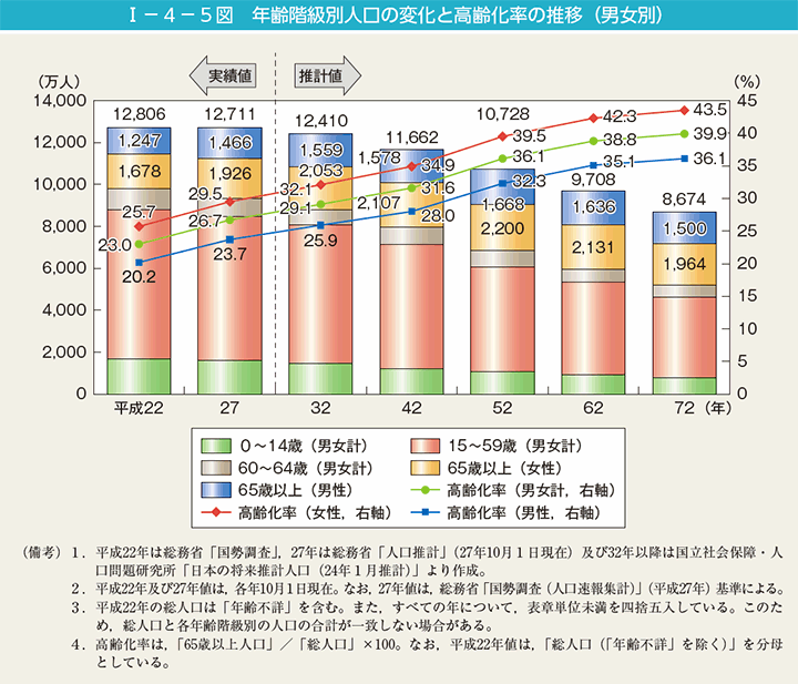 I－4－5図　年齢階級別人口の変化と高齢化率の推移（男女別）