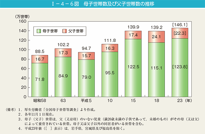 第6図　母子世帯数及び父子世帯数の推移