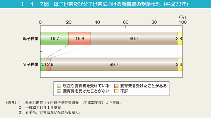 I－4－7図　母子世帯及び父子世帯における養育費の受給状況（平成23年）