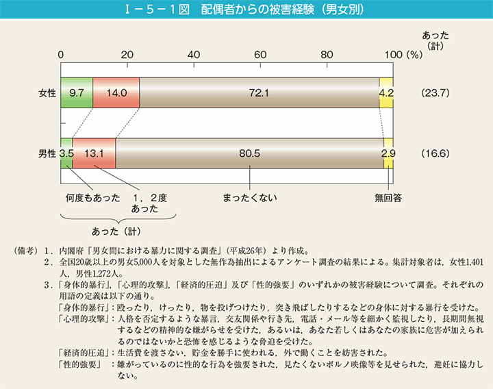 I－5－1図　配偶者からの被害経験（男女別）