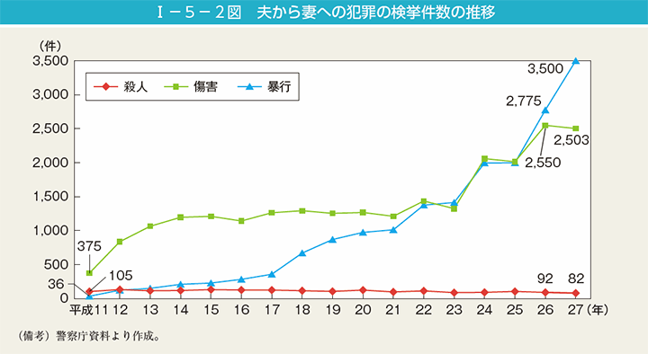 第2図　夫から妻への犯罪の検挙件数の推移