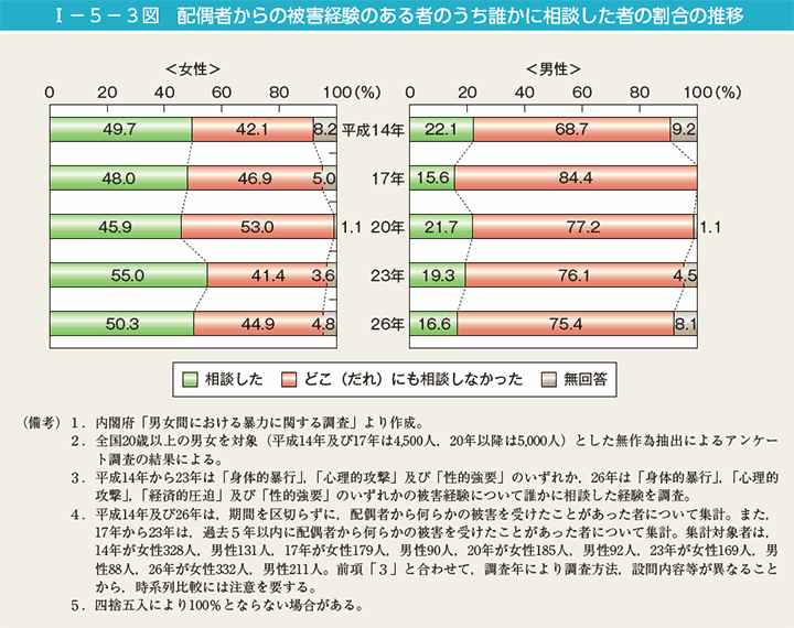 第3図　配偶者からの被害経験のある者のうち誰かに相談した者の割合の推移