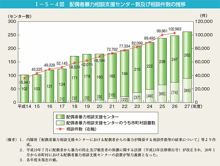 I－5－4図　配偶者暴力相談支援センタ－数及び相談件数の推移