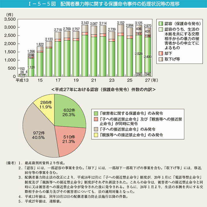 第5図　配偶者暴力等に関する保護命令事件の処理状況等の推移