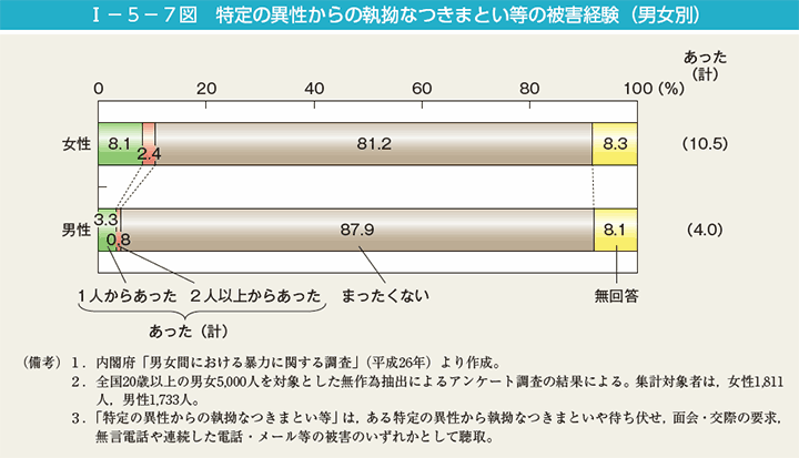 I－5－7図　特定の異性からの執拗なつきまとい等の被害経験（男女別）