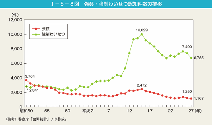 I－5－8図　強姦・強制わいせつ認知件数の推移