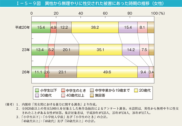 I－5－9図　異性から無理やりに性交された被害にあった時期の推移（女性）