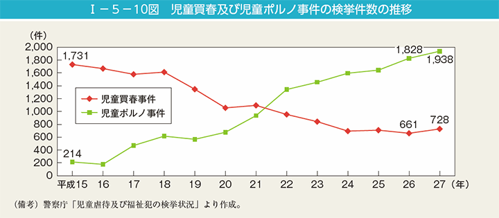 第10図　児童買春及び児童ポルノ事件の検挙件数の推移