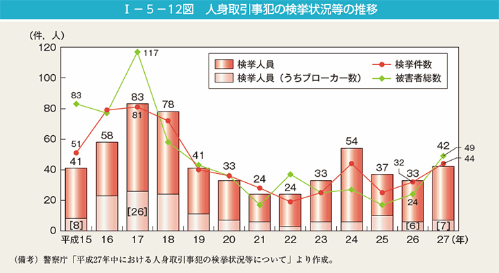 I－5－12図　人身取引事犯の検挙状況等の推移