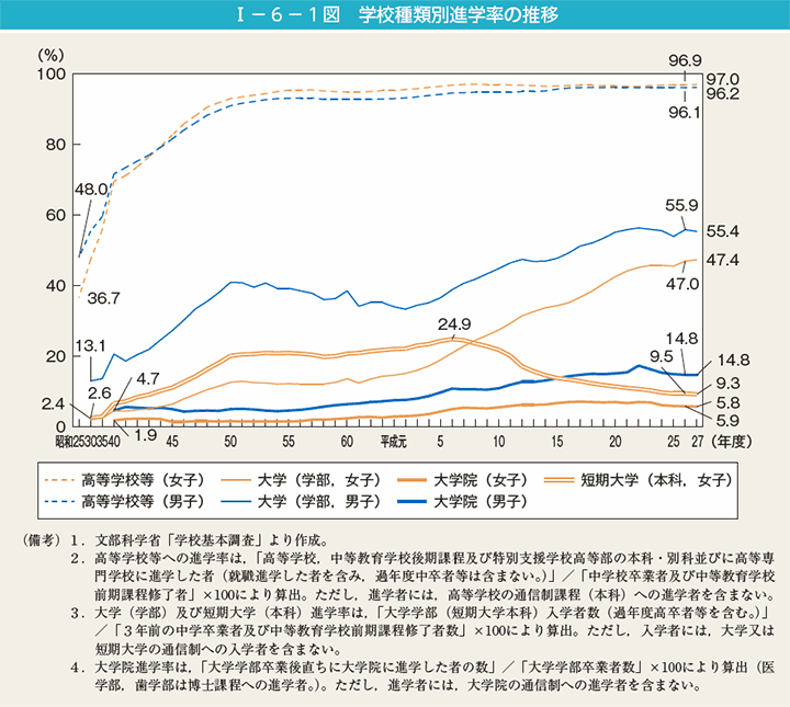 第1図　学校種類別進学率の推移