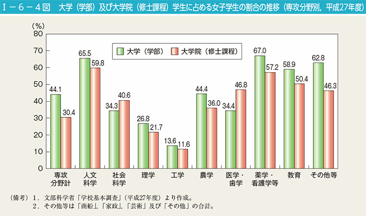 第4図　大学（学部）及び大学院（修士課程）学生に占める女子学生の割合の推移（専攻分野別，平成27年度）