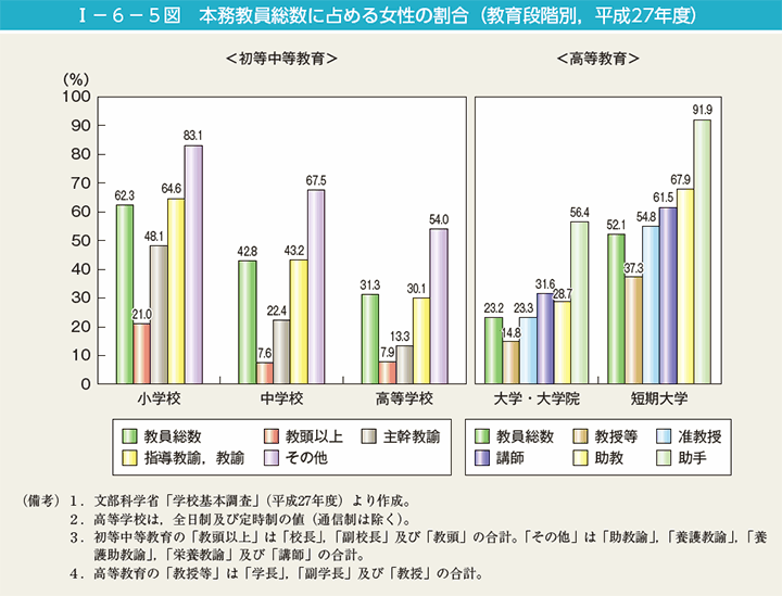 I－6－5図　本務教員総数に占める女性の割合（教育段階別，平成27年度）