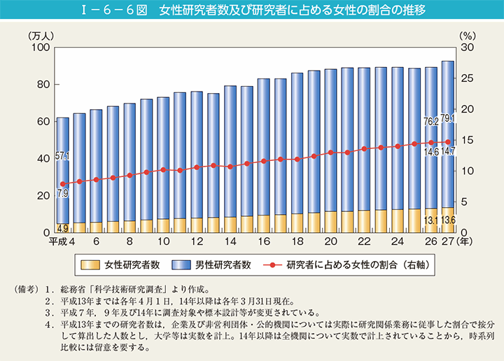 I－6－6図　女性研究者数及び研究者に占める女性の割合の推移