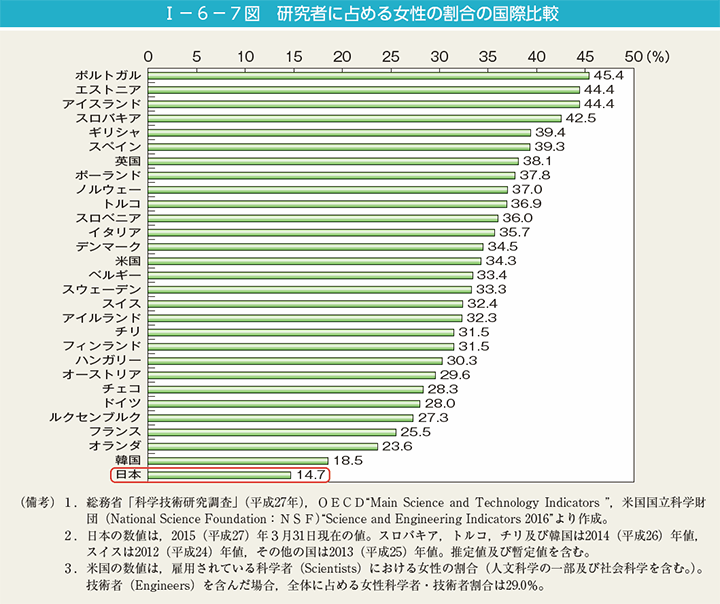 I－6－7図　研究者に占める女性の割合の国際比較