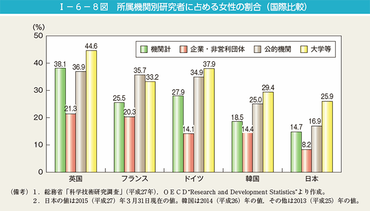 第8図　所属機関別研究者に占める女性の割合（国際比較）