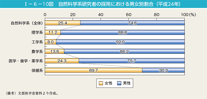 I－6－10図　自然科学系研究者の採用における男女別割合（平成24年）