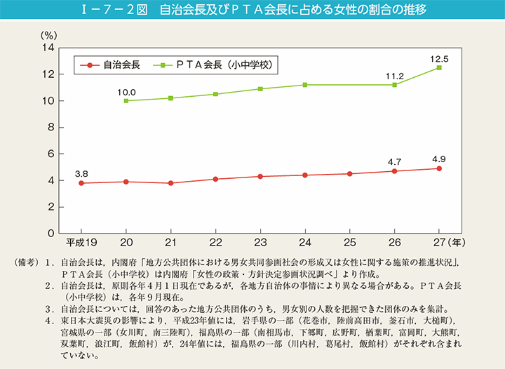 I－7－2図　自治会長及びＰＴＡ会長に占める女性の割合の推移