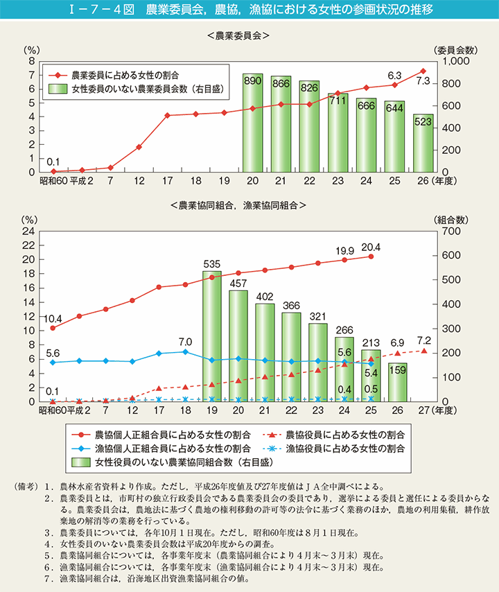 第4図　農業委員会，農協，漁協における女性の参画状況の推移