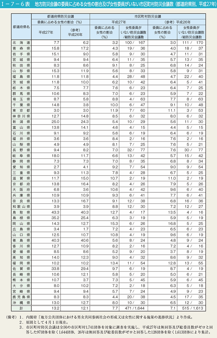 I－7－6表　地方防災会議の委員に占める女性の割合及び女性委員がいない市区町村防災会議数（都道府県別，平成27年）