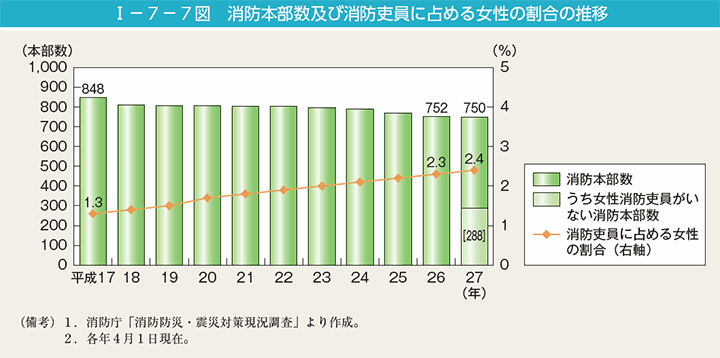 第7図　消防本部数及び消防吏員に占める女性の割合の推移