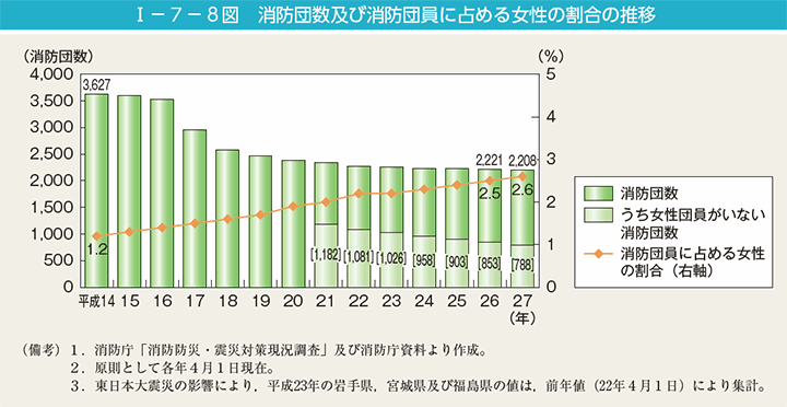 第8図　消防団数及び消防団員に占める女性の割合の推移