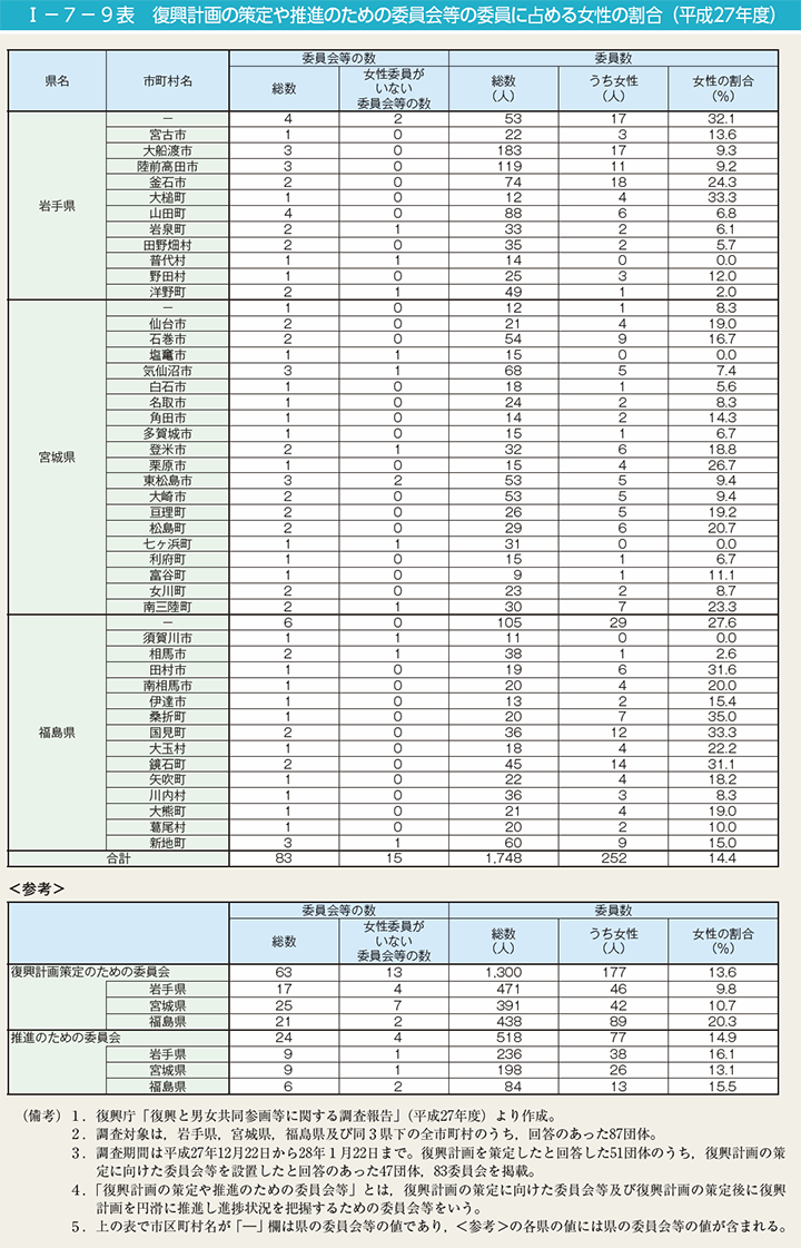第9表　復興計画の策定や推進のための委員会等の委員に占める女性の割合（平成27年度）
