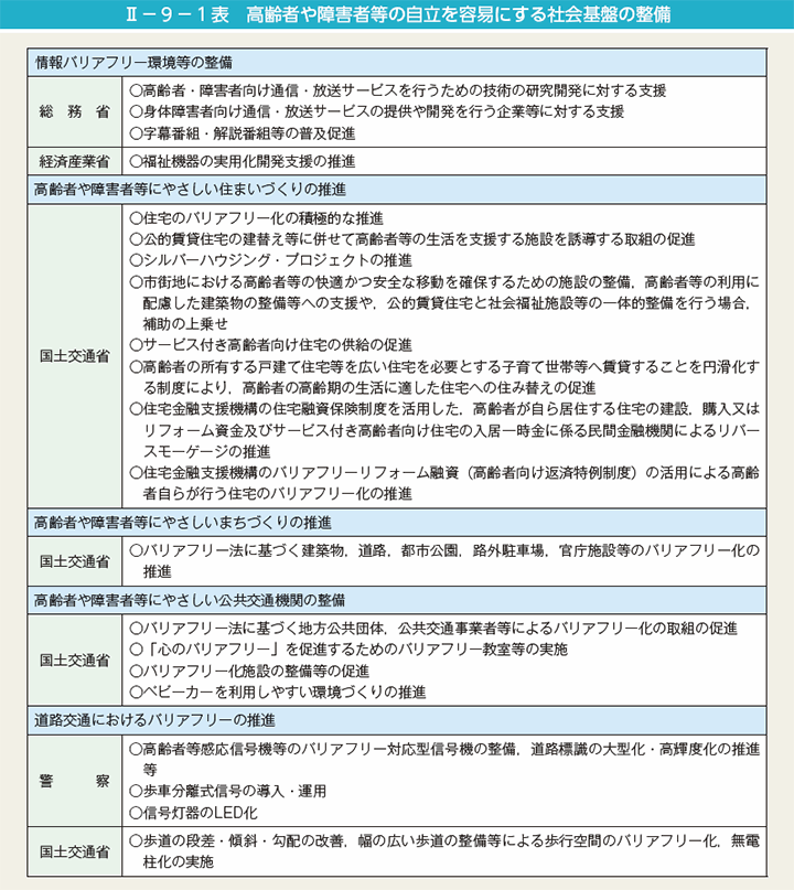 II－9－1表　高齢者や障害者等の自立を容易にする社会基盤の整備