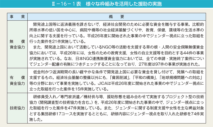 第II－16－1表　様々な枠組みを活用した援助の実施