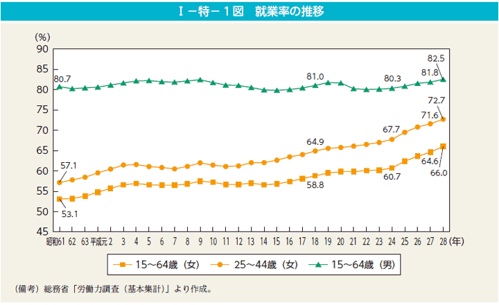 I－特－1図　就業率の推移