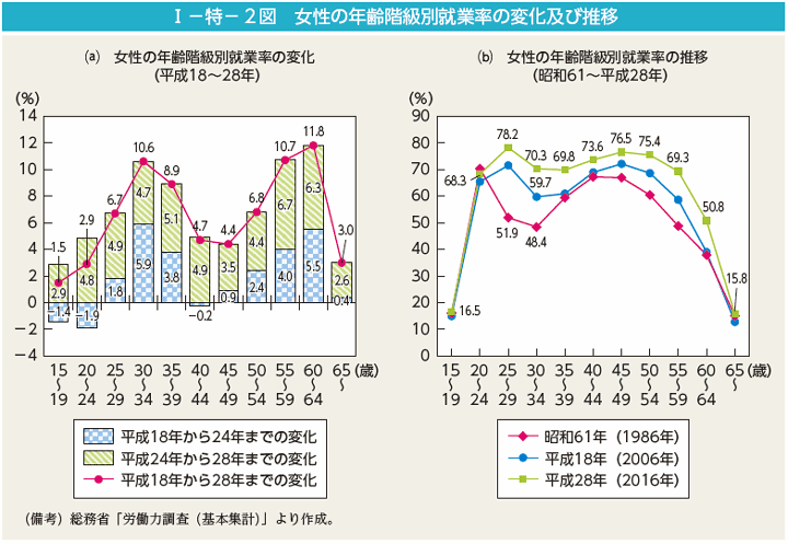 I－特－2図　女性の年齢階級別就業率の変化及び推移