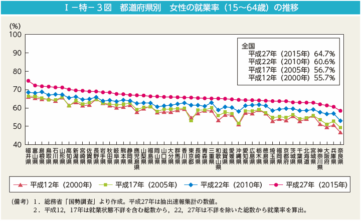 II－特－3図　都道府県別　女性の就業率（15～64歳）の推移