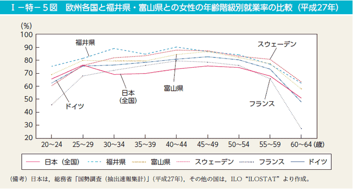 I－特－5図　欧州各国と福井県・富山県との女性の年齢階級別就業率の比較（平成27年）