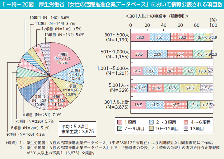 I－特－20図　厚生労働省「女性の活躍推進企業デ－タベ－ス」において情報公表される項目数