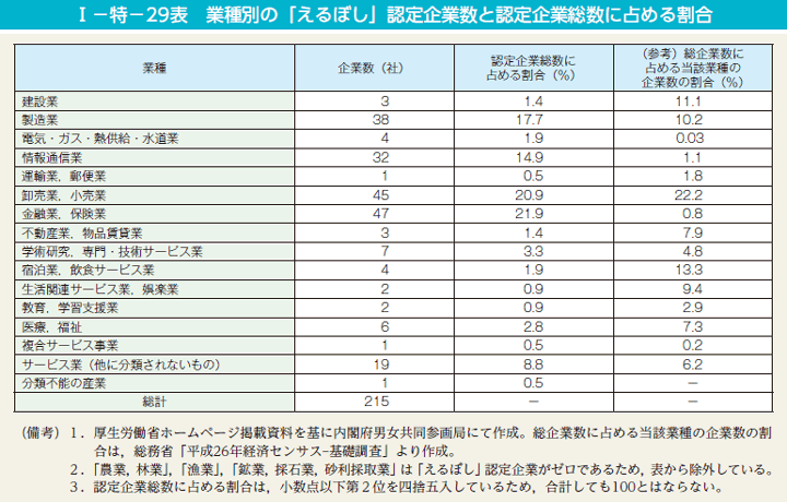 I－特－29表　業種別の「えるぼし」認定企業数と認定企業総数に占める割合