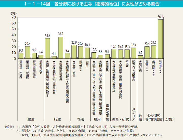 男女共同参画白書（概要版） 平成29年版