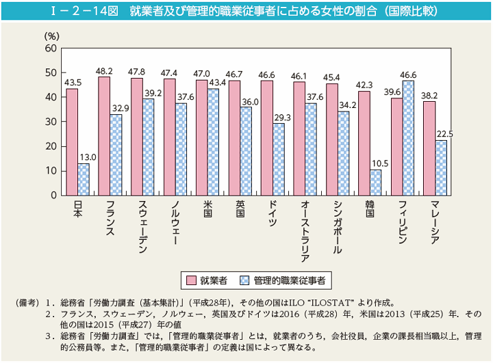 I－2－14図　就業者及び管理的職業従事者に占める女性の割合（国際比較）