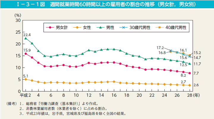 I－3－1図　週間就業時間60時間以上の雇用者の割合の推移（男女計，男女別）