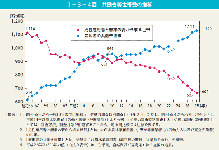 I－3－4図　共働き等世帯数の推移