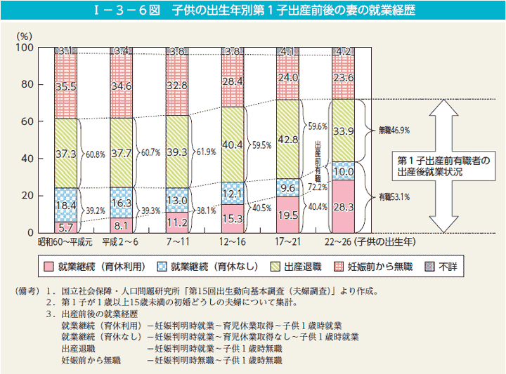 I－3－6図　子供の出生年別第1子出産前後の妻の就業経歴