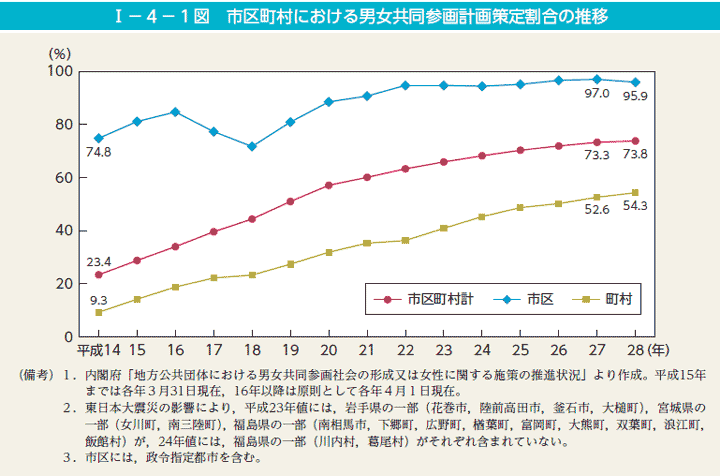 I－4－1図　市区町村における男女共同参画計画策定割合の推移