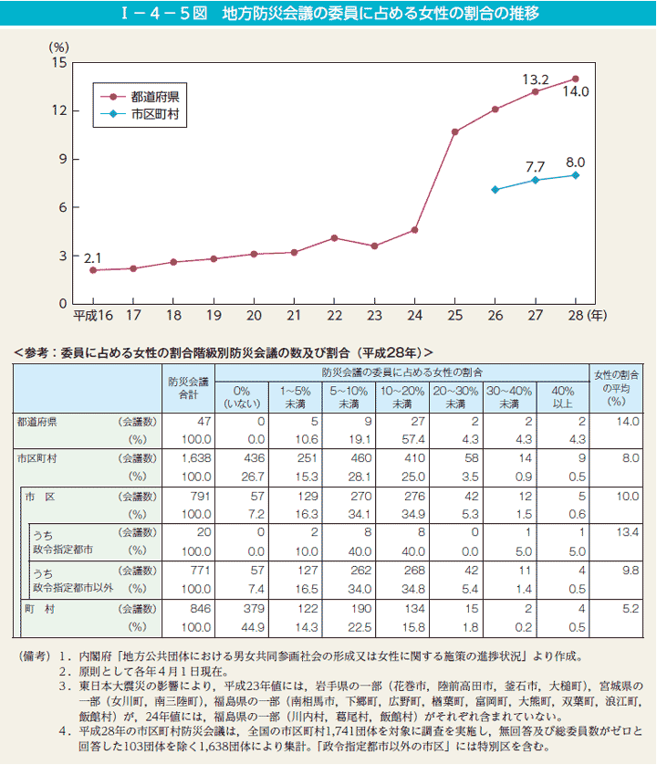 I－4－5図　地方防災会議の委員に占める女性の割合の推移