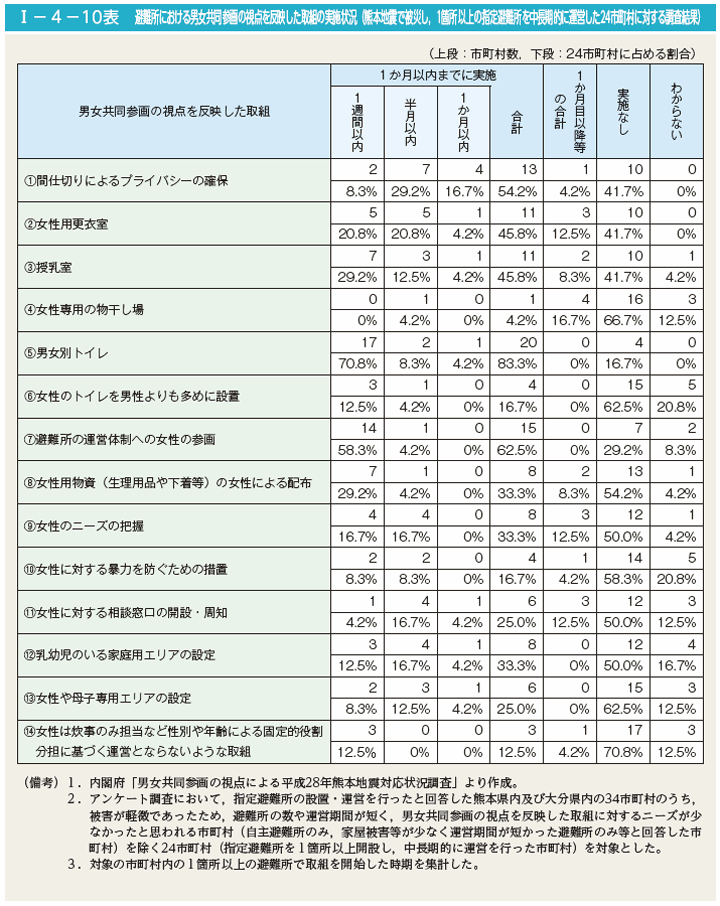 I－4－10表　避難所における男女共同参画の視点を反映した取組の実施状況（熊本地震で被災し，1箇所以上の指定避難所を中長期的に運営した24市町村に対する調査結果）