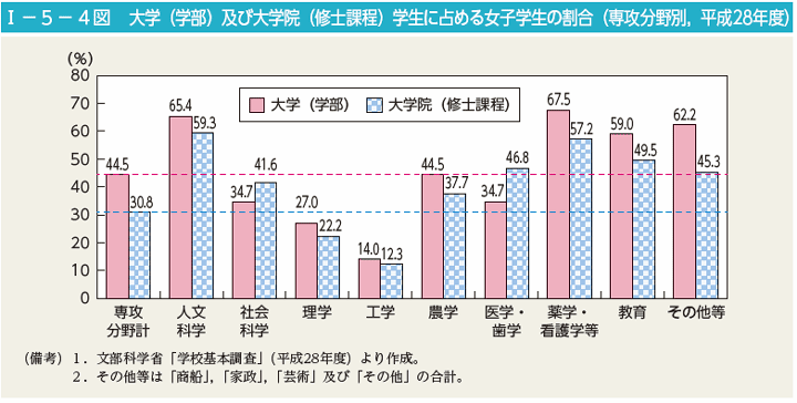 I－5－4図　大学（学部）及び大学院（修士課程）学生に占める女子学生の割合の推移（専攻分野別，平成28年度）