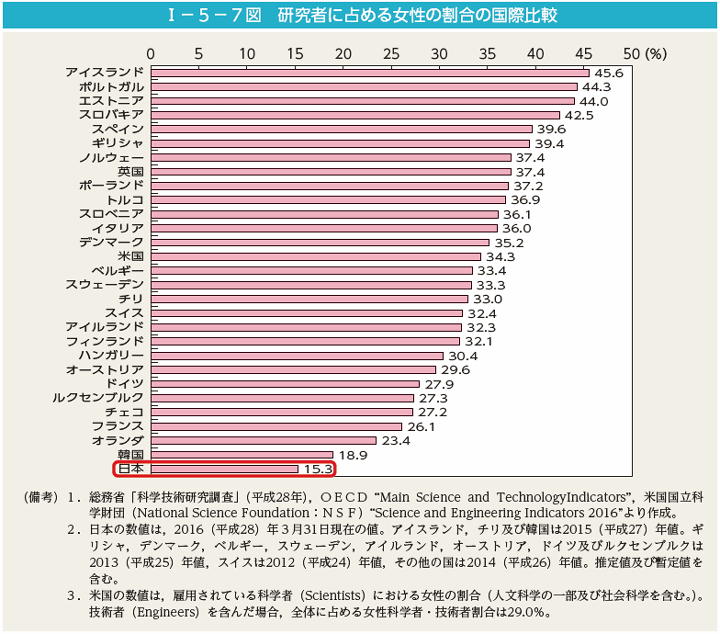 I－5－7図　研究者に占める女性の割合の国際比較
