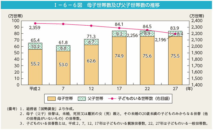 I－6－6図　母子世帯数及び父子世帯数の推移