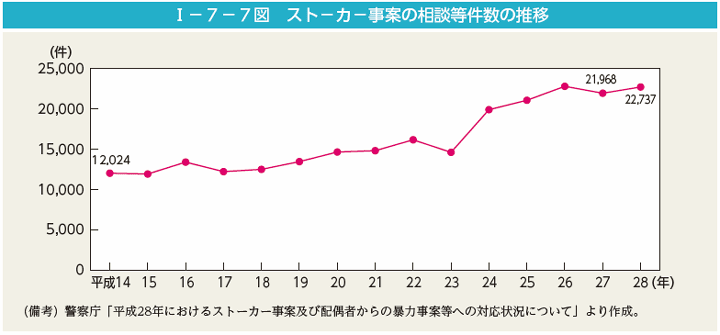 I－7－7図　スト－カ－事案の相談等件数の推移