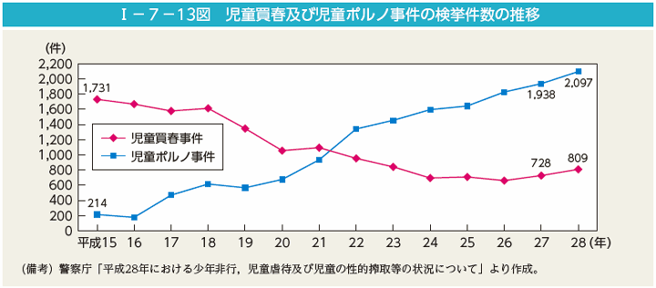 I－7－13図　児童買春及び児童ポルノ事件の検挙件数の推移