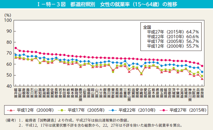 都道府県別　女性の就業率（15～64歳）の推移