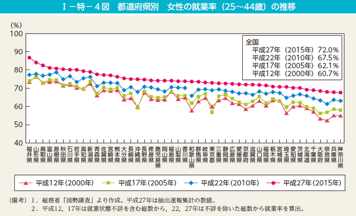 I－特－4図　都道府県別　女性の就業率（25～44歳）の推移
