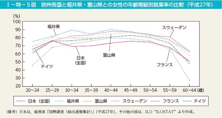 第5図　欧州各国と福井県・富山県との女性の年齢階級別就業率の比較（平成27年）